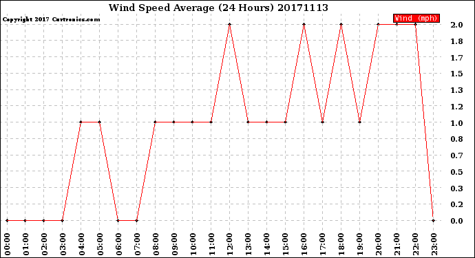 Milwaukee Weather Wind Speed<br>Average<br>(24 Hours)