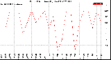 Milwaukee Weather Wind Direction<br>(By Day)