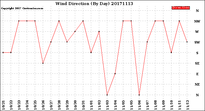 Milwaukee Weather Wind Direction<br>(By Day)