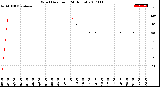 Milwaukee Weather Wind Direction<br>(24 Hours)