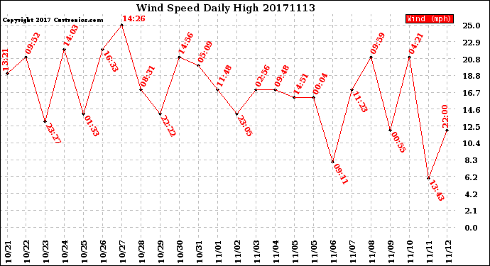 Milwaukee Weather Wind Speed<br>Daily High