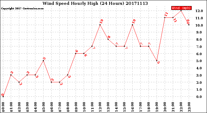 Milwaukee Weather Wind Speed<br>Hourly High<br>(24 Hours)