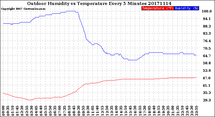 Milwaukee Weather Outdoor Humidity<br>vs Temperature<br>Every 5 Minutes