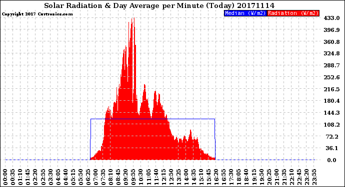 Milwaukee Weather Solar Radiation<br>& Day Average<br>per Minute<br>(Today)