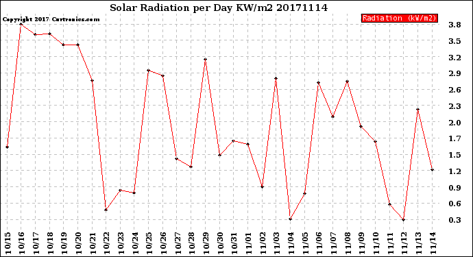 Milwaukee Weather Solar Radiation<br>per Day KW/m2
