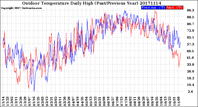 Milwaukee Weather Outdoor Temperature<br>Daily High<br>(Past/Previous Year)