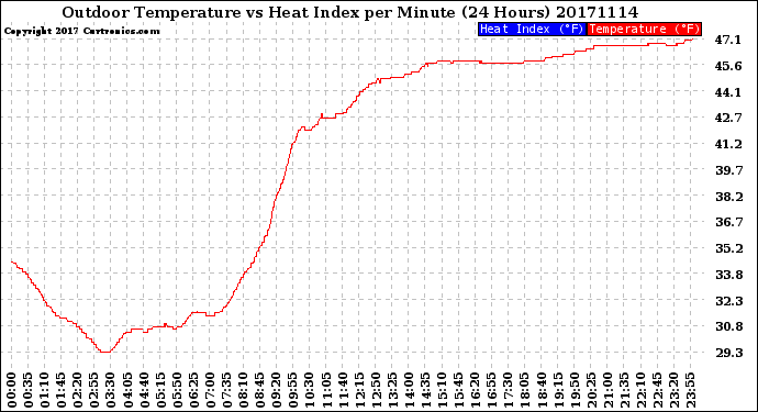 Milwaukee Weather Outdoor Temperature<br>vs Heat Index<br>per Minute<br>(24 Hours)
