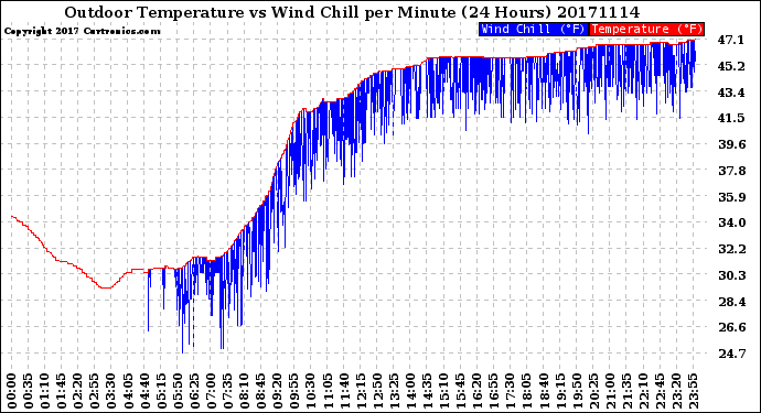 Milwaukee Weather Outdoor Temperature<br>vs Wind Chill<br>per Minute<br>(24 Hours)