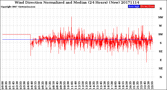 Milwaukee Weather Wind Direction<br>Normalized and Median<br>(24 Hours) (New)