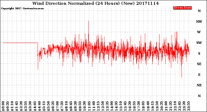Milwaukee Weather Wind Direction<br>Normalized<br>(24 Hours) (New)