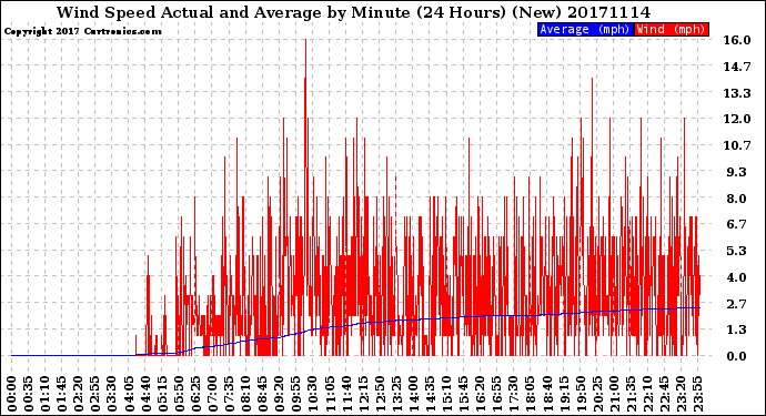 Milwaukee Weather Wind Speed<br>Actual and Average<br>by Minute<br>(24 Hours) (New)