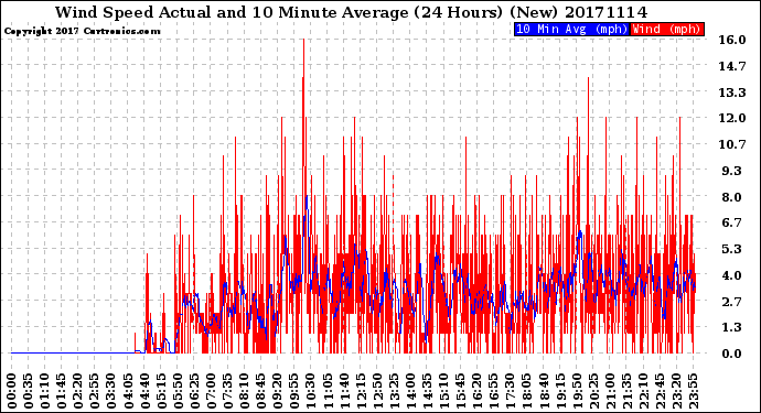 Milwaukee Weather Wind Speed<br>Actual and 10 Minute<br>Average<br>(24 Hours) (New)