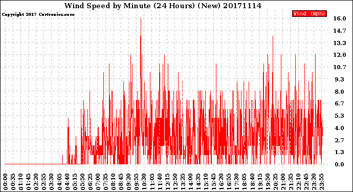 Milwaukee Weather Wind Speed<br>by Minute<br>(24 Hours) (New)