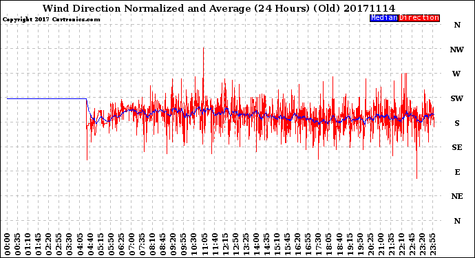 Milwaukee Weather Wind Direction<br>Normalized and Average<br>(24 Hours) (Old)