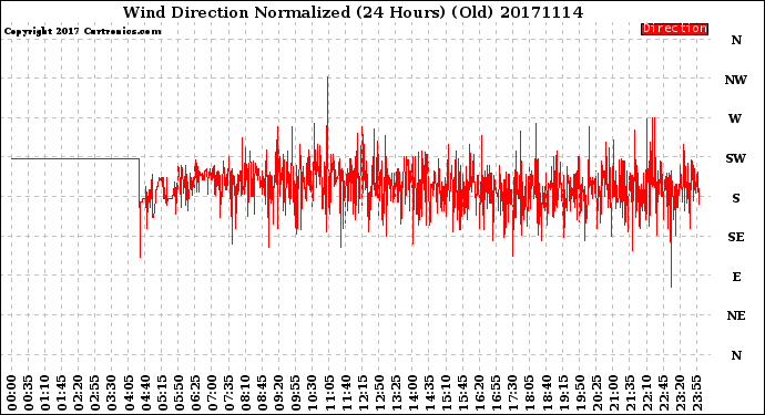 Milwaukee Weather Wind Direction<br>Normalized<br>(24 Hours) (Old)