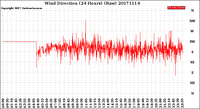 Milwaukee Weather Wind Direction<br>(24 Hours) (Raw)