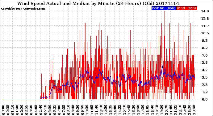 Milwaukee Weather Wind Speed<br>Actual and Median<br>by Minute<br>(24 Hours) (Old)