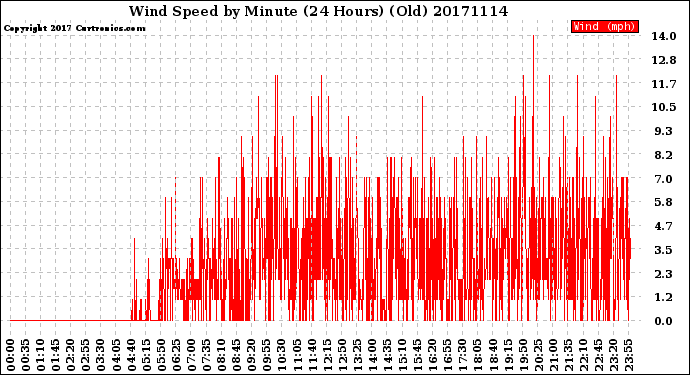 Milwaukee Weather Wind Speed<br>by Minute<br>(24 Hours) (Old)