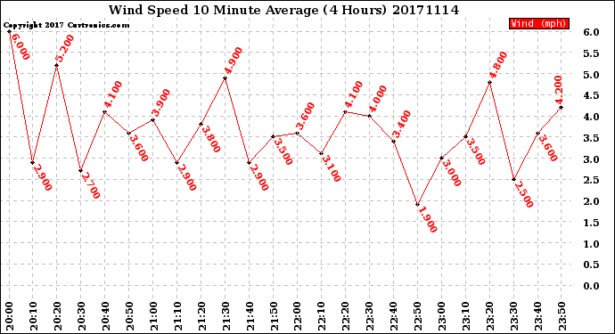 Milwaukee Weather Wind Speed<br>10 Minute Average<br>(4 Hours)