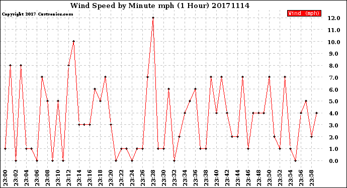 Milwaukee Weather Wind Speed<br>by Minute mph<br>(1 Hour)