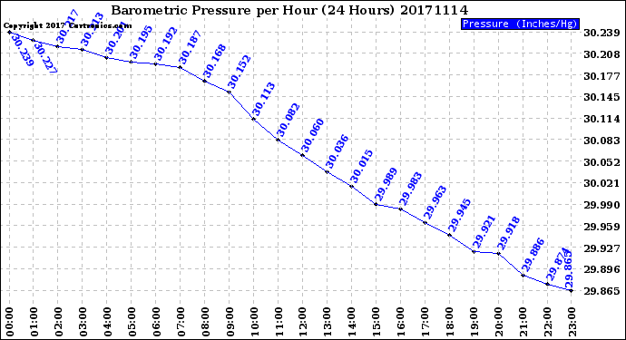 Milwaukee Weather Barometric Pressure<br>per Hour<br>(24 Hours)