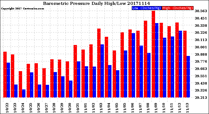 Milwaukee Weather Barometric Pressure<br>Daily High/Low