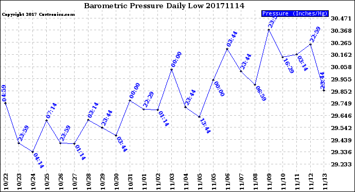 Milwaukee Weather Barometric Pressure<br>Daily Low
