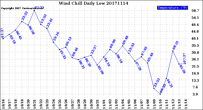 Milwaukee Weather Wind Chill<br>Daily Low