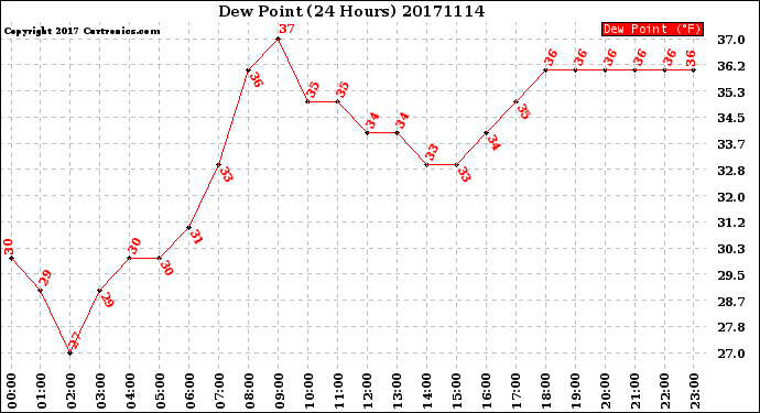 Milwaukee Weather Dew Point<br>(24 Hours)