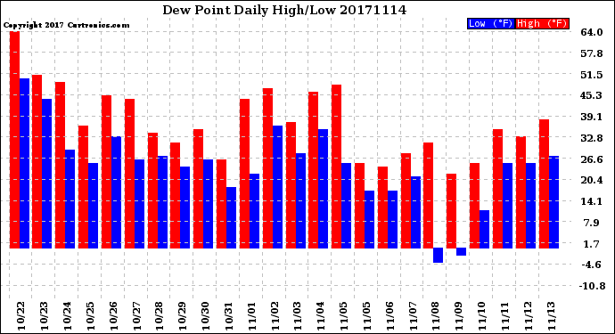 Milwaukee Weather Dew Point<br>Daily High/Low