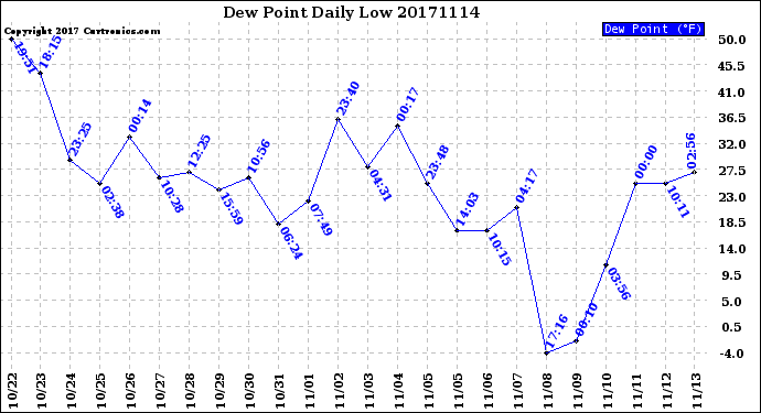 Milwaukee Weather Dew Point<br>Daily Low