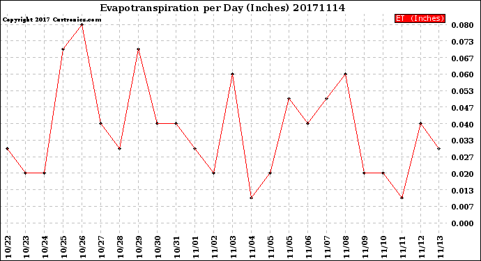Milwaukee Weather Evapotranspiration<br>per Day (Inches)