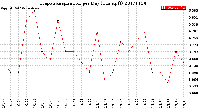 Milwaukee Weather Evapotranspiration<br>per Day (Ozs sq/ft)