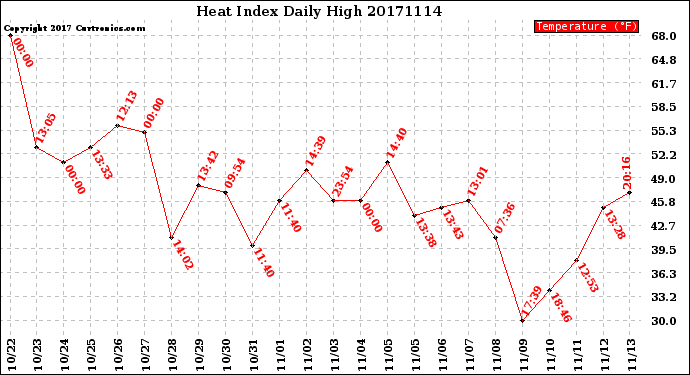 Milwaukee Weather Heat Index<br>Daily High