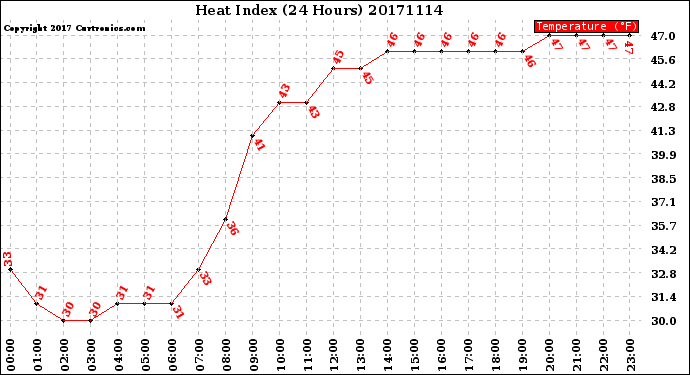 Milwaukee Weather Heat Index<br>(24 Hours)