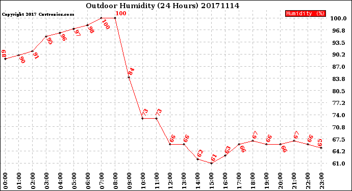 Milwaukee Weather Outdoor Humidity<br>(24 Hours)
