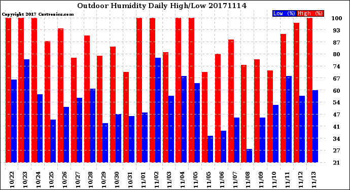 Milwaukee Weather Outdoor Humidity<br>Daily High/Low