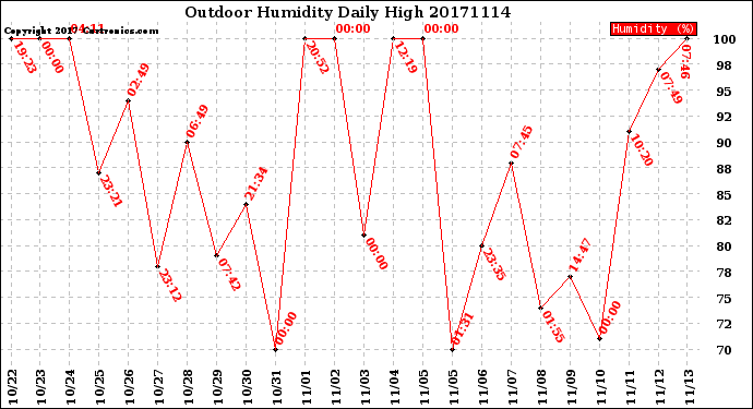 Milwaukee Weather Outdoor Humidity<br>Daily High