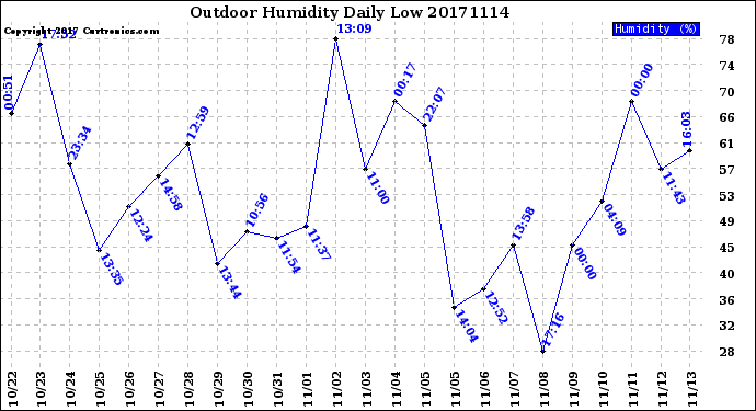 Milwaukee Weather Outdoor Humidity<br>Daily Low
