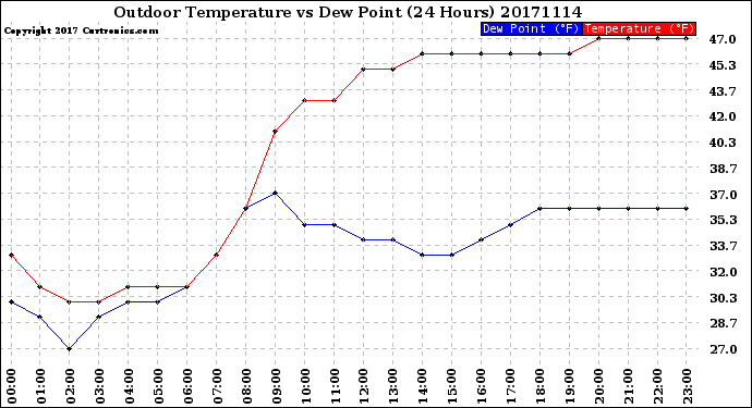 Milwaukee Weather Outdoor Temperature<br>vs Dew Point<br>(24 Hours)