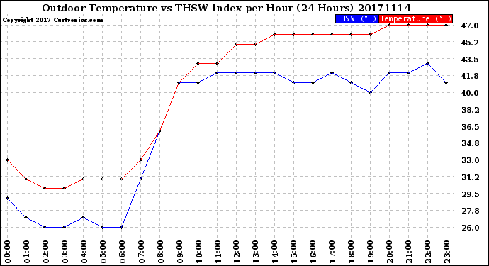 Milwaukee Weather Outdoor Temperature<br>vs THSW Index<br>per Hour<br>(24 Hours)