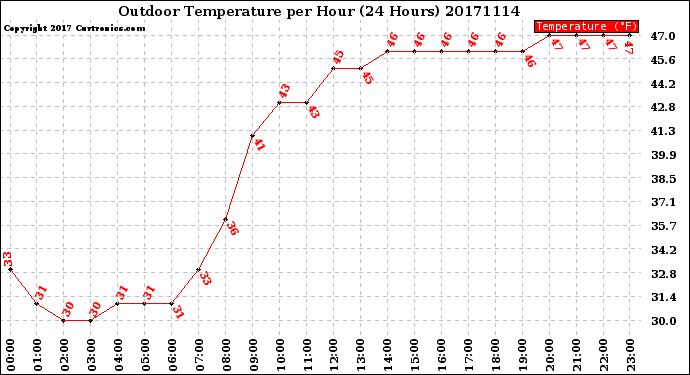 Milwaukee Weather Outdoor Temperature<br>per Hour<br>(24 Hours)