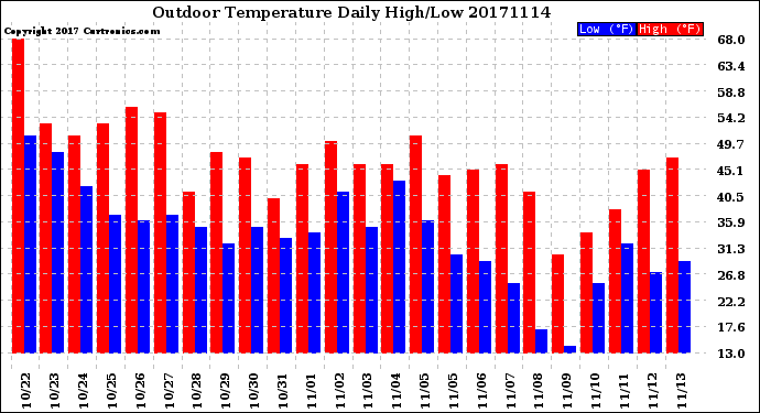 Milwaukee Weather Outdoor Temperature<br>Daily High/Low
