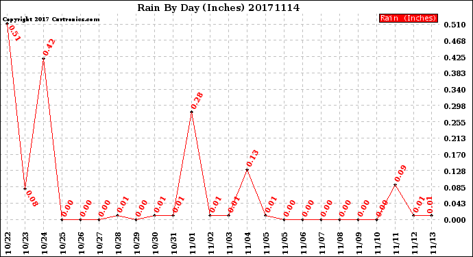 Milwaukee Weather Rain<br>By Day<br>(Inches)