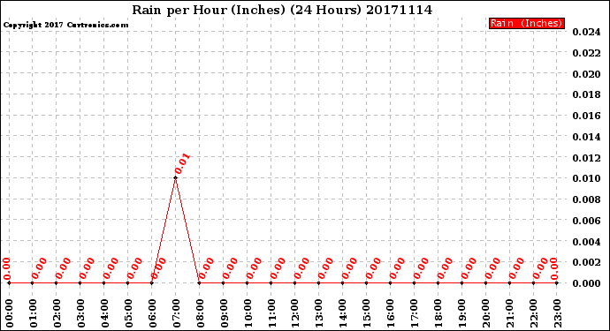 Milwaukee Weather Rain<br>per Hour<br>(Inches)<br>(24 Hours)