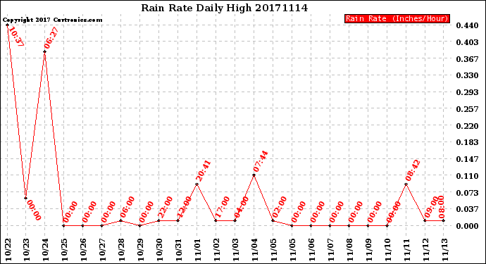 Milwaukee Weather Rain Rate<br>Daily High