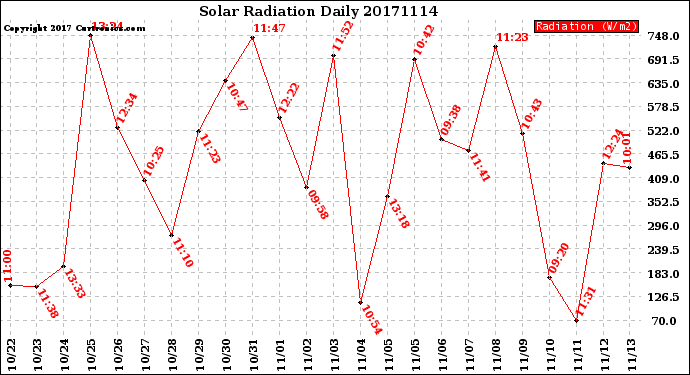 Milwaukee Weather Solar Radiation<br>Daily