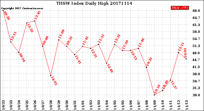 Milwaukee Weather THSW Index<br>Daily High