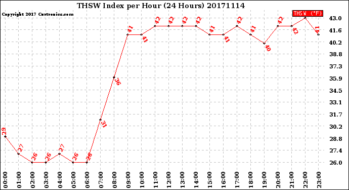 Milwaukee Weather THSW Index<br>per Hour<br>(24 Hours)