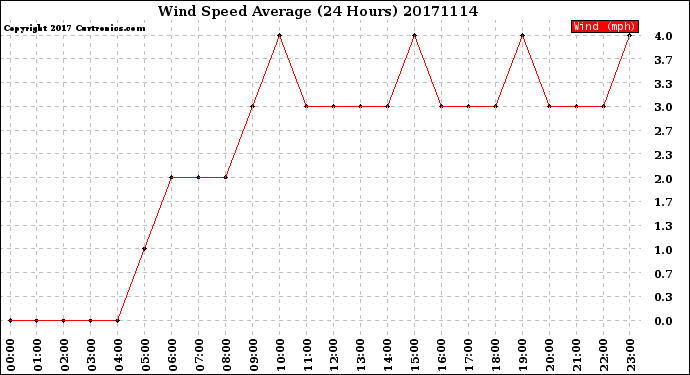 Milwaukee Weather Wind Speed<br>Average<br>(24 Hours)